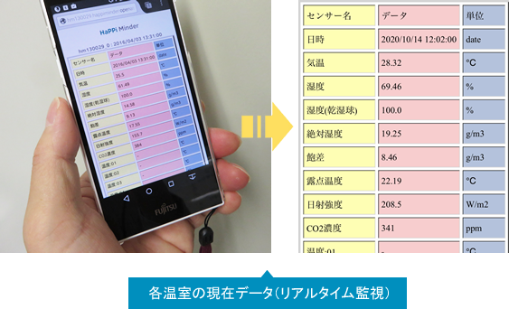 四国総合研究所が開発した栽培環境モニタリングシステムハッピィ・マインダー」のデータ表示画面